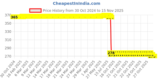moglix.com Auto Pearl Polyurethane Beige Washing &a; Waxing Polish Foam Sponge for Datsun Go 2020 (Pack of 5) auto pearl Price History Graph from 30 Oct 2024 to 14 Nov 2025