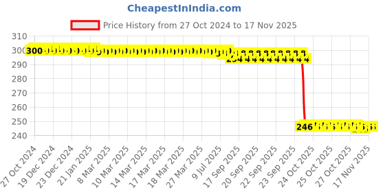 moglix.com Auto Pearl Polyurethane Beige Washing &a; Waxing Polish Foam Sponge for Datsun Go (Pack of 3) auto pearl Price History Graph from 27 Oct 2024 to 15 Nov 2025