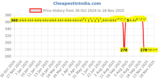 moglix.com Auto Pearl Polyurethane Beige Washing &a; Waxing Polish Foam Sponge for Datsun Go (Pack of 5) auto pearl Price History Graph from 30 Oct 2024 to 17 Nov 2025