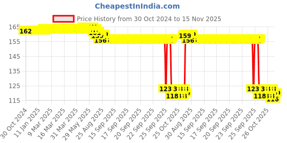 moglix.com Auto Pearl Polyurethane Beige Washing &a; Waxing Polish Foam Sponge for Datsun Go Plus auto pearl Price History Graph from 30 Oct 2024 to 15 Nov 2025