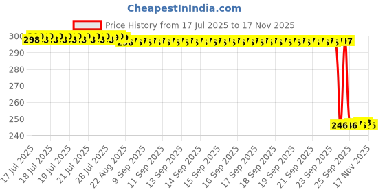moglix.com Auto Pearl Polyurethane Beige Washing &a; Waxing Polish Foam Sponge for Datsun Go Plus (Pack of 3) auto pearl Price History Graph from 17 Jul 2025 to 17 Nov 2025