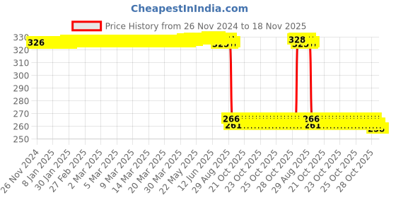 moglix.com Auto Pearl Polyurethane Beige Washing &a; Waxing Polish Foam Sponge for Datsun Go Plus (Pack of 4) auto pearl Price History Graph from 26 Nov 2024 to 18 Nov 2025