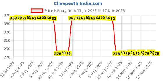 moglix.com Auto Pearl Polyurethane Beige Washing &a; Waxing Polish Foam Sponge for Datsun Go Plus (Pack of 5) auto pearl Price History Graph from 31 Jul 2025 to 17 Nov 2025
