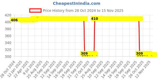moglix.com Auto Pearl Polyurethane Beige Washing &a; Waxing Polish Foam Sponge for Datsun Go Plus (Pack of 6) auto pearl Price History Graph from 28 Oct 2024 to 15 Nov 2025