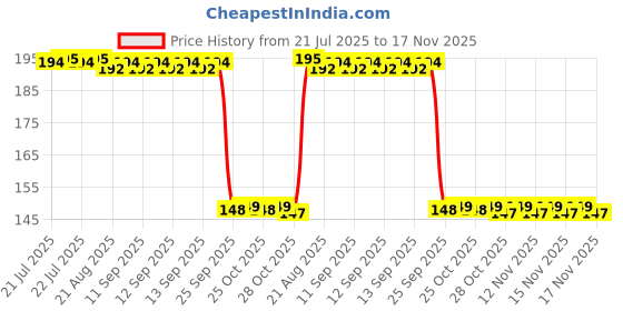 moglix.com Auto Pearl Polyurethane Beige Washing &a; Waxing Polish Foam Sponge for DiscoySport (Pack of 2) auto pearl Price History Graph from 21 Jul 2025 to 17 Nov 2025