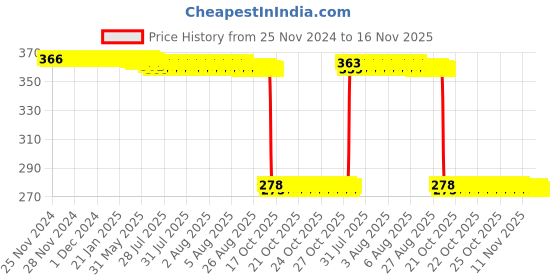 moglix.com Auto Pearl Polyurethane Beige Washing &a; Waxing Polish Foam Sponge for DiscoySport (Pack of 5) auto pearl Price History Graph from 25 Nov 2024 to 16 Nov 2025