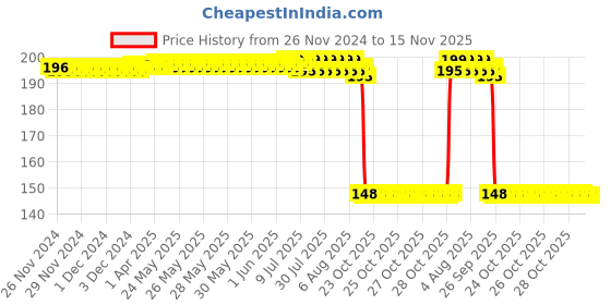 moglix.com Auto Pearl Polyurethane Beige Washing &a; Waxing Polish Foam Sponge for Duster 2012-2016 (Pack of 2) auto pearl Price History Graph from 26 Nov 2024 to 15 Nov 2025