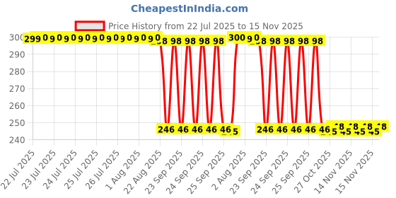 moglix.com Auto Pearl Polyurethane Beige Washing &a; Waxing Polish Foam Sponge for Duster 2012-2016 (Pack of 3) auto pearl Price History Graph from 22 Jul 2025 to 15 Nov 2025