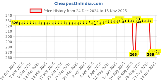 moglix.com Auto Pearl Polyurethane Beige Washing &a; Waxing Polish Foam Sponge for Duster 2012-2016 (Pack of 4) auto pearl Price History Graph from 24 Dec 2024 to 15 Nov 2025