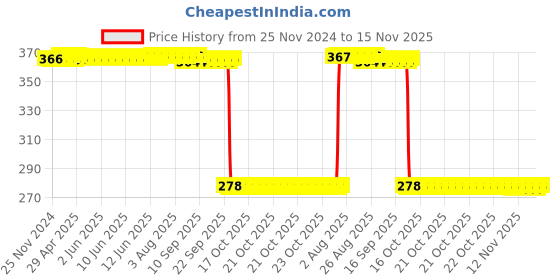 moglix.com Auto Pearl Polyurethane Beige Washing &a; Waxing Polish Foam Sponge for Duster 2012-2016 (Pack of 5) auto pearl Price History Graph from 25 Nov 2024 to 15 Nov 2025