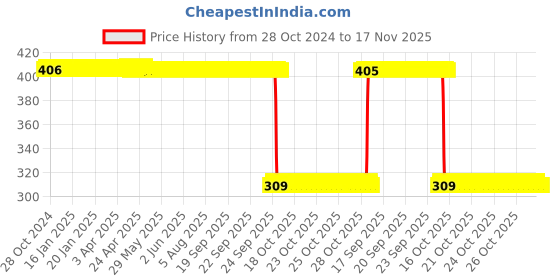 moglix.com Auto Pearl Polyurethane Beige Washing &a; Waxing Polish Foam Sponge for Duster 2012-2016 (Pack of 6) auto pearl Price History Graph from 28 Oct 2024 to 17 Nov 2025