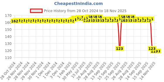 moglix.com Auto Pearl Polyurethane Beige Washing &a; Waxing Polish Foam Sponge for Duster 2016 auto pearl Price History Graph from 28 Oct 2024 to 18 Nov 2025