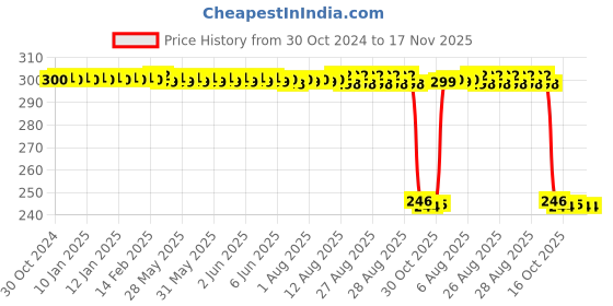 moglix.com Auto Pearl Polyurethane Beige Washing &a; Waxing Polish Foam Sponge for Duster 2016 (Pack of 3) auto pearl Price History Graph from 30 Oct 2024 to 17 Nov 2025