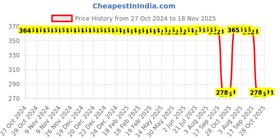 moglix.com Auto Pearl Polyurethane Beige Washing &a; Waxing Polish Foam Sponge for Duster 2016 (Pack of 5) auto pearl Price History Graph from 27 Oct 2024 to 18 Nov 2025