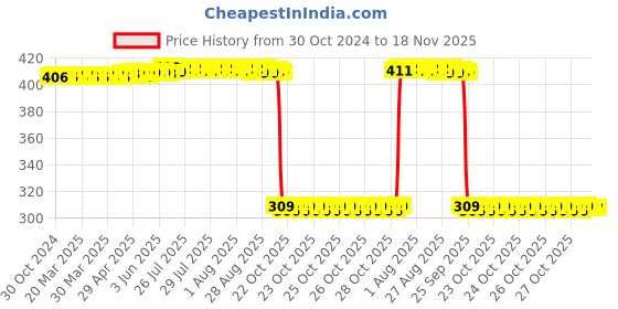 moglix.com Auto Pearl Polyurethane Beige Washing &a; Waxing Polish Foam Sponge for Duster 2016 (Pack of 6) auto pearl Price History Graph from 30 Oct 2024 to 18 Nov 2025