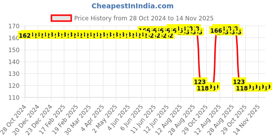 moglix.com Auto Pearl Polyurethane Beige Washing &a; Waxing Polish Foam Sponge for Dzire 2017-2019 auto pearl Price History Graph from 28 Oct 2024 to 14 Nov 2025