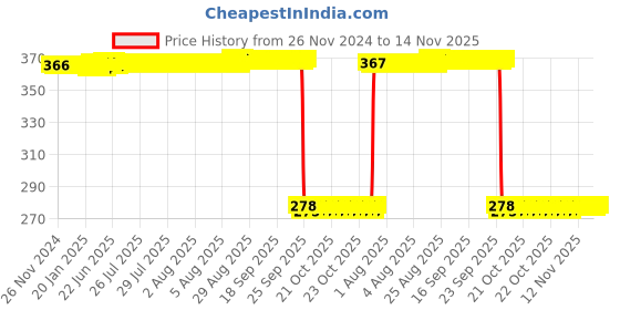 moglix.com Auto Pearl Polyurethane Beige Washing &a; Waxing Polish Foam Sponge for Dzire 2017-2019 (Pack of 5) auto pearl Price History Graph from 26 Nov 2024 to 14 Nov 2025
