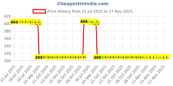 moglix.com Auto Pearl Polyurethane Beige Washing &a; Waxing Polish Foam Sponge for Dzire 2017-2019 (Pack of 6) auto pearl Price History Graph from 23 Jul 2025 to 17 Nov 2025