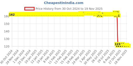 moglix.com Auto Pearl Polyurethane Beige Washing &a; Waxing Polish Foam Sponge for Dzire 2020 auto pearl Price History Graph from 30 Oct 2024 to 18 Nov 2025