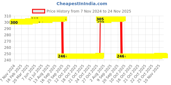 moglix.com Auto Pearl Polyurethane Beige Washing &a; Waxing Polish Foam Sponge for Dzire 2020 (Pack of 3) auto pearl Price History Graph from 7 Nov 2024 to 24 Nov 2025