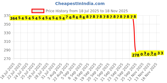 moglix.com Auto Pearl Polyurethane Beige Washing &a; Waxing Polish Foam Sponge for Dzire 2020 (Pack of 5) auto pearl Price History Graph from 18 Jul 2025 to 16 Nov 2025