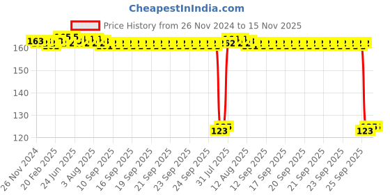 moglix.com Auto Pearl Polyurethane Beige Washing &a; Waxing Polish Foam Sponge for Dzire 2022 auto pearl Price History Graph from 26 Nov 2024 to 15 Nov 2025