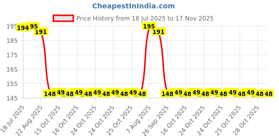moglix.com Auto Pearl Polyurethane Beige Washing &a; Waxing Polish Foam Sponge for Dzire 2022 (Pack of 2) auto pearl Price History Graph from 18 Jul 2025 to 17 Nov 2025