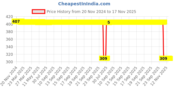 moglix.com Auto Pearl Polyurethane Beige Washing &a; Waxing Polish Foam Sponge for Dzire 2022 (Pack of 6) auto pearl Price History Graph from 20 Nov 2024 to 17 Nov 2025
