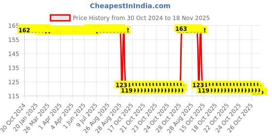 moglix.com Auto Pearl Polyurethane Beige Washing &a; Waxing Polish Foam Sponge for Dzire T1 2008-2011 auto pearl Price History Graph from 30 Oct 2024 to 17 Nov 2025