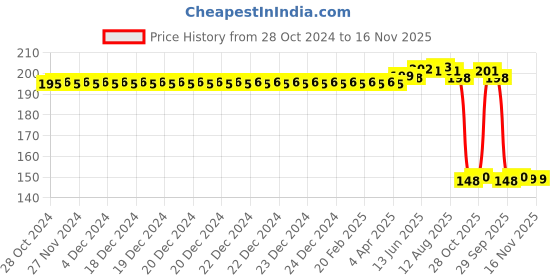 moglix.com Auto Pearl Polyurethane Beige Washing &a; Waxing Polish Foam Sponge for Dzire T1 2008-2011 (Pack of 2) auto pearl Price History Graph from 28 Oct 2024 to 16 Nov 2025