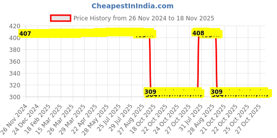 moglix.com Auto Pearl Polyurethane Beige Washing &a; Waxing Polish Foam Sponge for Dzire T1 2008-2011 (Pack of 6) auto pearl Price History Graph from 26 Nov 2024 to 18 Nov 2025