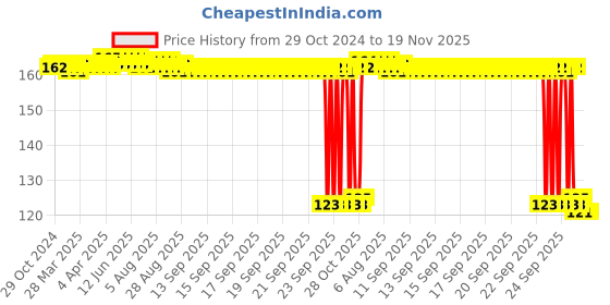 moglix.com Auto Pearl Polyurethane Beige Washing &a; Waxing Polish Foam Sponge for Dzire T2 2012-2015 auto pearl Price History Graph from 29 Oct 2024 to 19 Nov 2025