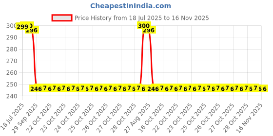 moglix.com Auto Pearl Polyurethane Beige Washing &a; Waxing Polish Foam Sponge for Dzire T2 2012-2015 (Pack of 3) auto pearl Price History Graph from 18 Jul 2025 to 15 Nov 2025