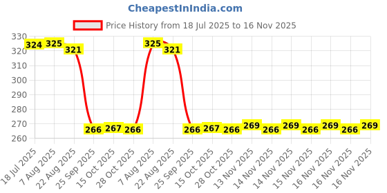 moglix.com Auto Pearl Polyurethane Beige Washing &a; Waxing Polish Foam Sponge for Dzire T2 2012-2015 (Pack of 4) auto pearl Price History Graph from 18 Jul 2025 to 16 Nov 2025