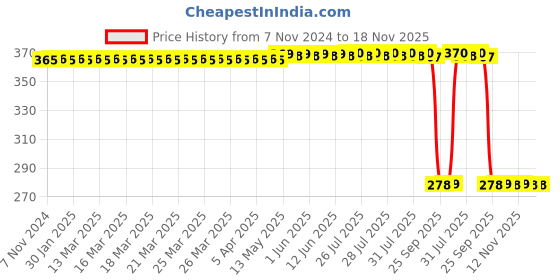 moglix.com Auto Pearl Polyurethane Beige Washing &a; Waxing Polish Foam Sponge for Dzire T2 2012-2015 (Pack of 5) auto pearl Price History Graph from 7 Nov 2024 to 18 Nov 2025