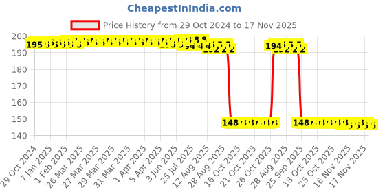 moglix.com Auto Pearl Polyurethane Beige Washing &a; Waxing Polish Foam Sponge for Dzire T3 2016-2017 (Pack of 2) auto pearl Price History Graph from 29 Oct 2024 to 16 Nov 2025