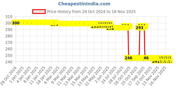 moglix.com Auto Pearl Polyurethane Beige Washing &a; Waxing Polish Foam Sponge for Dzire T3 2016-2017 (Pack of 3) auto pearl Price History Graph from 29 Oct 2024 to 17 Nov 2025