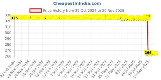 moglix.com Auto Pearl Polyurethane Beige Washing &a; Waxing Polish Foam Sponge for Dzire T3 2016-2017 (Pack of 4) auto pearl Price History Graph from 29 Oct 2024 to 19 Nov 2025