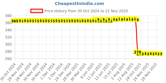 moglix.com Auto Pearl Polyurethane Beige Washing &a; Waxing Polish Foam Sponge for Dzire T3 2016-2017 (Pack of 5) auto pearl Price History Graph from 30 Oct 2024 to 19 Nov 2025