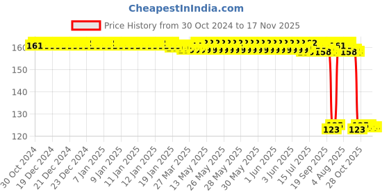 moglix.com Auto Pearl Polyurethane Beige Washing &a; Waxing Polish Foam Sponge for E Class auto pearl Price History Graph from 30 Oct 2024 to 16 Nov 2025