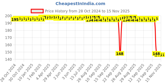 moglix.com Auto Pearl Polyurethane Beige Washing &a; Waxing Polish Foam Sponge for E Class (Pack of 2) auto pearl Price History Graph from 28 Oct 2024 to 15 Nov 2025