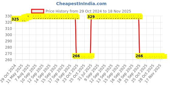 moglix.com Auto Pearl Polyurethane Beige Washing &a; Waxing Polish Foam Sponge for E Class (Pack of 4) auto pearl Price History Graph from 29 Oct 2024 to 18 Nov 2025