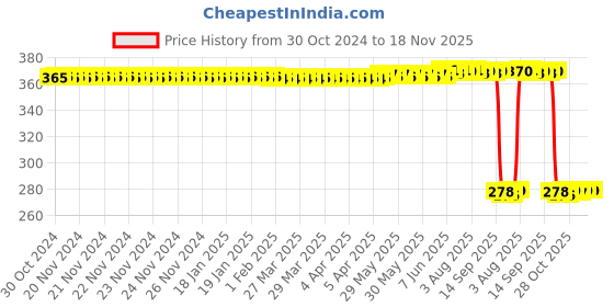 moglix.com Auto Pearl Polyurethane Beige Washing &a; Waxing Polish Foam Sponge for E Class (Pack of 5) auto pearl Price History Graph from 30 Oct 2024 to 18 Nov 2025