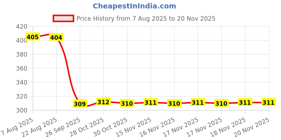 moglix.com Auto Pearl Polyurethane Beige Washing &a; Waxing Polish Foam Sponge for E Class (Pack of 6) auto pearl Price History Graph from 7 Aug 2025 to 17 Nov 2025