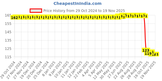 moglix.com Auto Pearl Polyurethane Beige Washing &a; Waxing Polish Foam Sponge for E200 auto pearl Price History Graph from 29 Oct 2024 to 17 Nov 2025