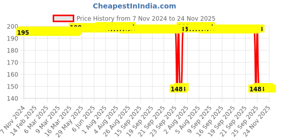 moglix.com Auto Pearl Polyurethane Beige Washing &a; Waxing Polish Foam Sponge for E200 (Pack of 2) auto pearl Price History Graph from 7 Nov 2024 to 24 Nov 2025