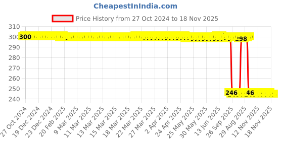 moglix.com Auto Pearl Polyurethane Beige Washing &a; Waxing Polish Foam Sponge for E200 (Pack of 3) auto pearl Price History Graph from 27 Oct 2024 to 18 Nov 2025