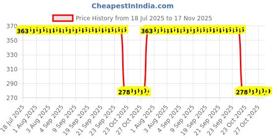 moglix.com Auto Pearl Polyurethane Beige Washing &a; Waxing Polish Foam Sponge for E200 (Pack of 5) auto pearl Price History Graph from 18 Jul 2025 to 17 Nov 2025