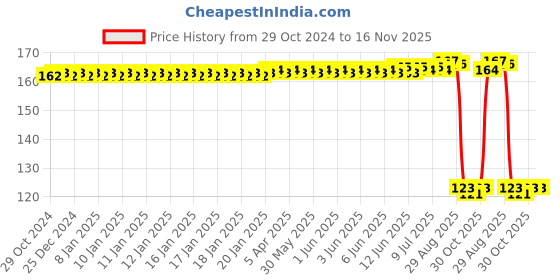 moglix.com Auto Pearl Polyurethane Beige Washing &a; Waxing Polish Foam Sponge for E220 auto pearl Price History Graph from 29 Oct 2024 to 16 Nov 2025