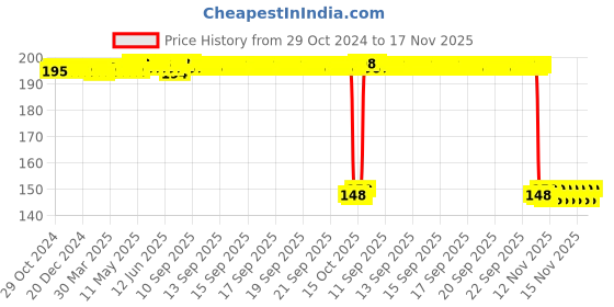 moglix.com Auto Pearl Polyurethane Beige Washing &a; Waxing Polish Foam Sponge for E220 (Pack of 2) auto pearl Price History Graph from 29 Oct 2024 to 17 Nov 2025